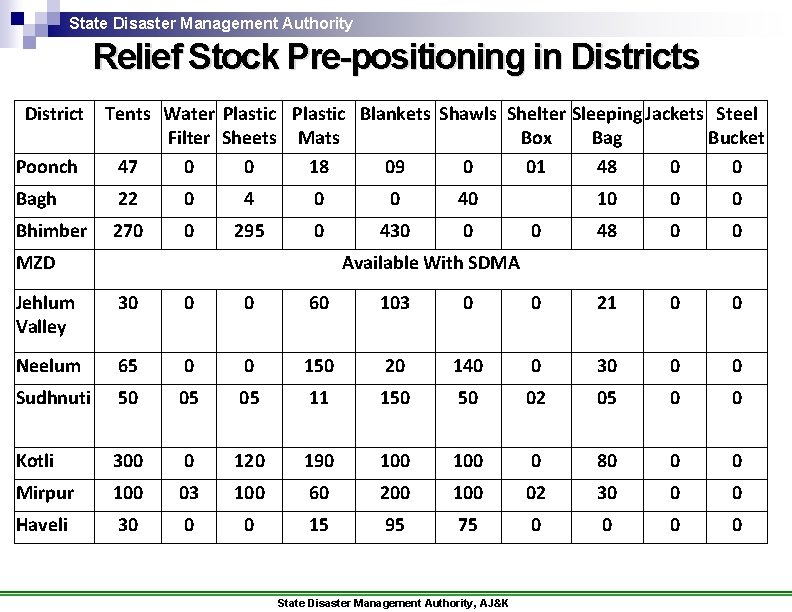 State Disaster Management Authority Relief Stock Pre-positioning in Districts District Poonch Tents Water Plastic