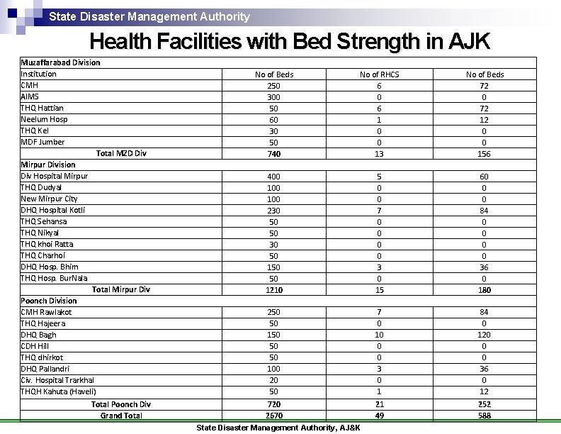 State Disaster Management Authority Health Facilities with Bed Strength in AJK Muzaffarabad Division Institution