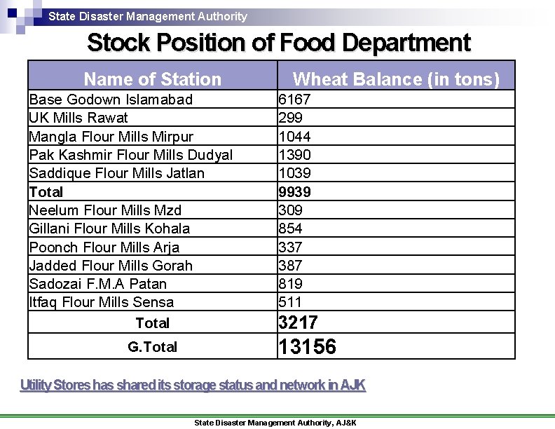 State Disaster Management Authority Stock Position of Food Department Name of Station Base Godown