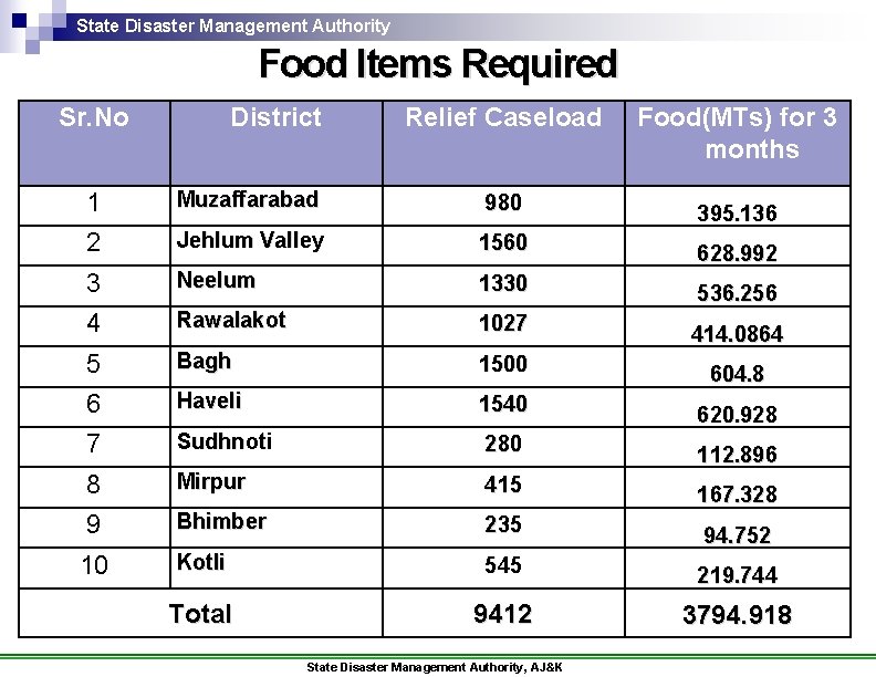 State Disaster Management Authority Food Items Required Sr. No District Relief Caseload Food(MTs) for