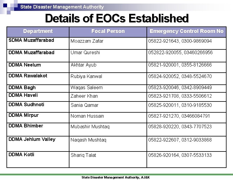 State Disaster Management Authority Details of EOCs Established Department Focal Person Emergency Control Room