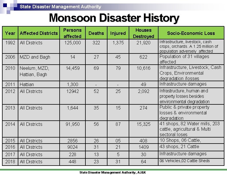 State Disaster Management Authority Monsoon Disaster History Year Affected Districts 1992 All Districts Persons