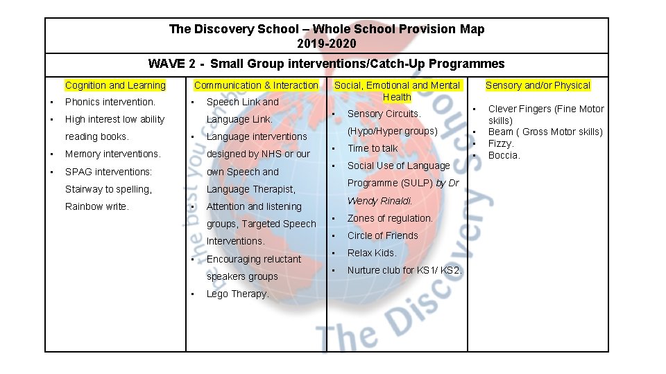 The Discovery School – Whole School Provision Map 2019 -2020 WAVE 2 - Small