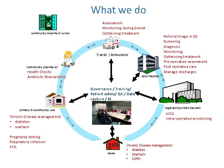 What we do community treatment centre Assessment Monitoring during transit Optimising treatment Transit /