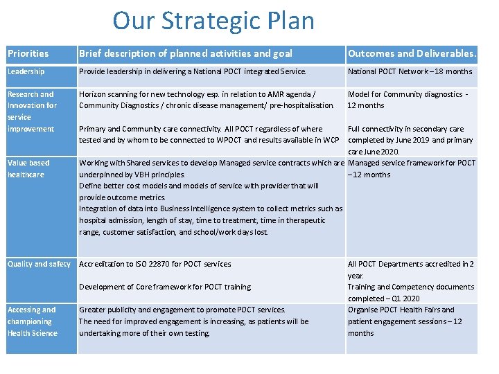 Our Strategic Plan Priorities Brief description of planned activities and goal Outcomes and Deliverables.
