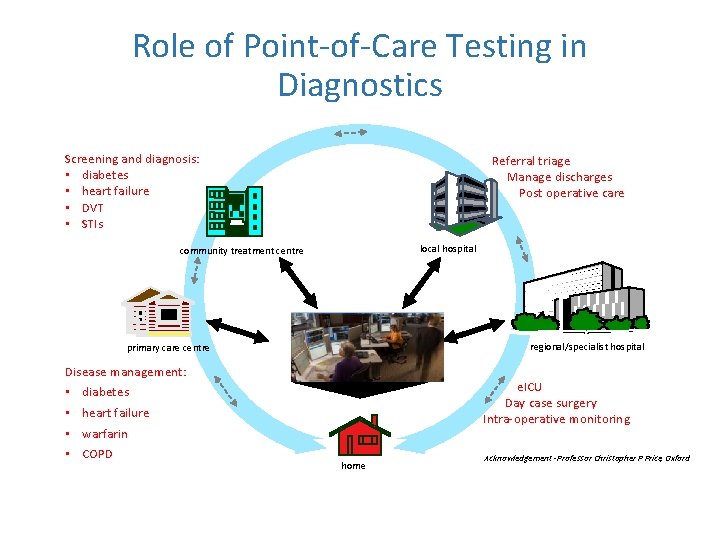 Role of Point-of-Care Testing in Diagnostics Screening and diagnosis: • diabetes • heart failure