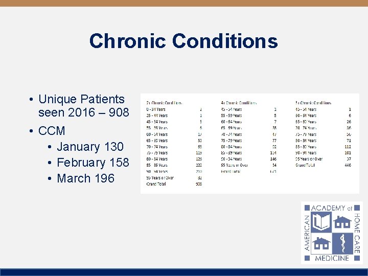 Chronic Conditions • Unique Patients seen 2016 – 908 • CCM • January 130
