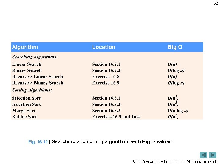 52 Fig. 16. 12 | Searching and sorting algorithms with Big O values. 2005