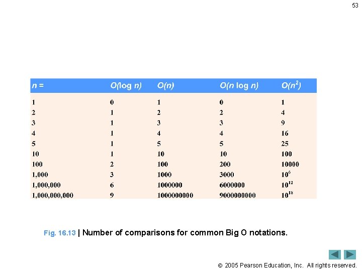 53 Fig. 16. 13 | Number of comparisons for common Big O notations. 2005