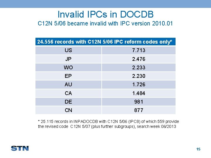 Invalid IPCs in DOCDB C 12 N 5/06 became invalid with IPC version 2010.