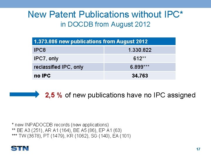 New Patent Publications without IPC* in DOCDB from August 2012 1. 373. 086 new