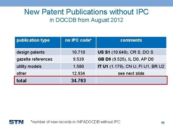 New Patent Publications without IPC in DOCDB from August 2012 publication type no IPC