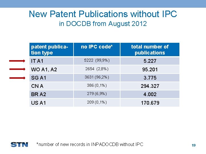 New Patent Publications without IPC in DOCDB from August 2012 patent publication type no