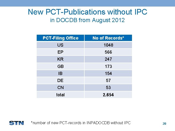 New PCT-Publications without IPC in DOCDB from August 2012 PCT-Filing Office No of Records*