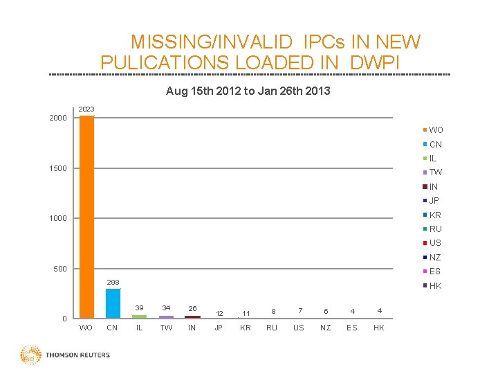 MISSING/INVALID IPCs IN NEW PULICATIONS LOADED IN DWPI Aug 15 th 2012 to Jan