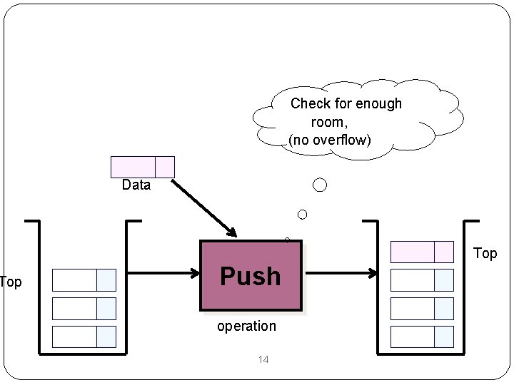 Top Check for enough room, (no overflow) Data Top Push operation 14 