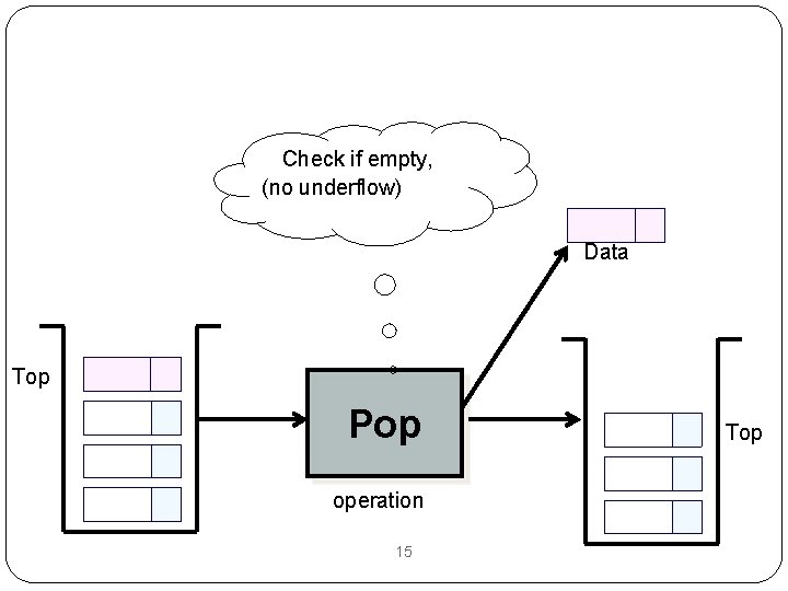 Check if empty, (no underflow) Data Top Pop operation 15 Top 