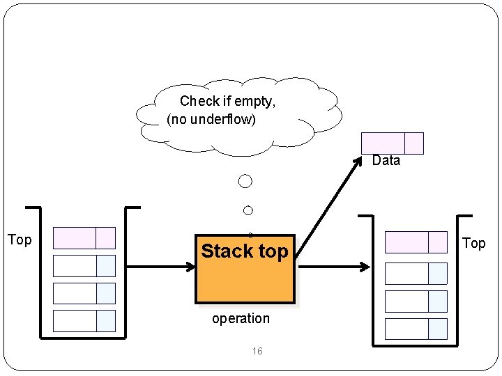 Check if empty, (no underflow) Data Top Stack top operation 16 Top 