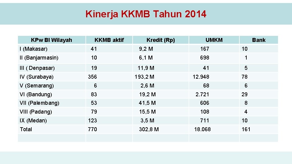 Kinerja KKMB Tahun 2014 KPw BI Wilayah KKMB aktif Kredit (Rp) UMKM Bank I