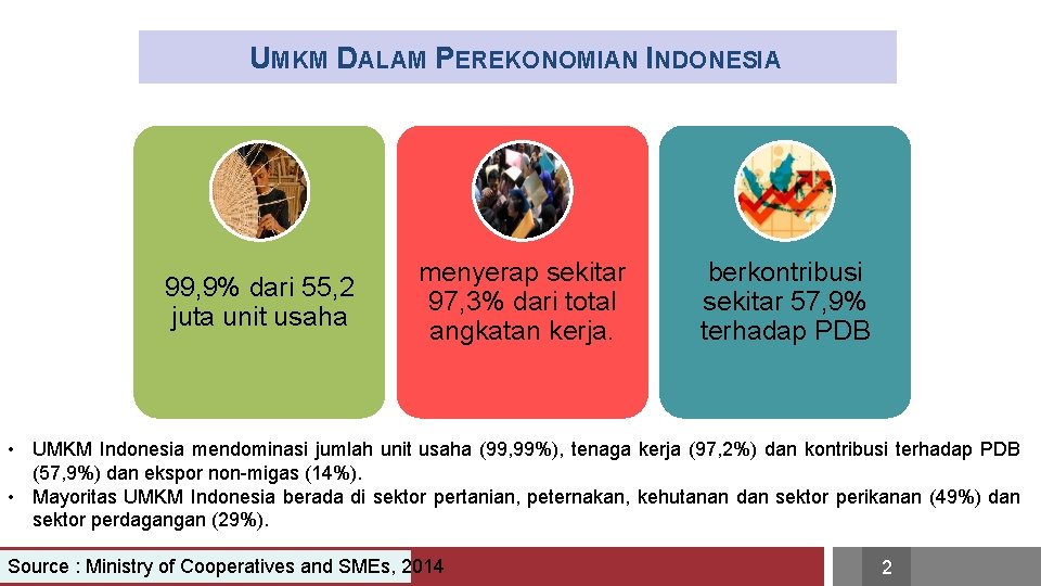 UMKM DALAM PEREKONOMIAN INDONESIA 99, 9% dari 55, 2 juta unit usaha menyerap sekitar