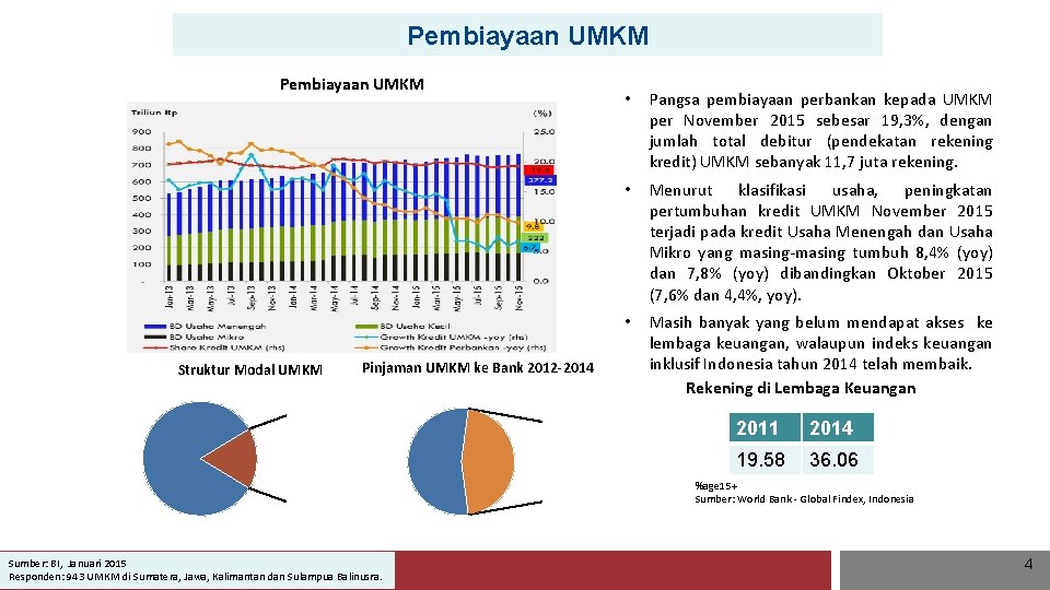 Pembiayaan UMKM Struktur Modal UMKM Pinjaman UMKM ke Bank 2012 -2014 • Pangsa pembiayaan