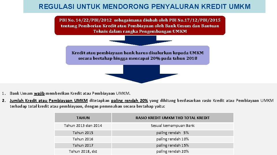 REGULASI UNTUK MENDORONG PENYALURAN KREDIT UMKM PBI No. 14/22/PBI/2012 sebagaimana diubah oleh PBI No.