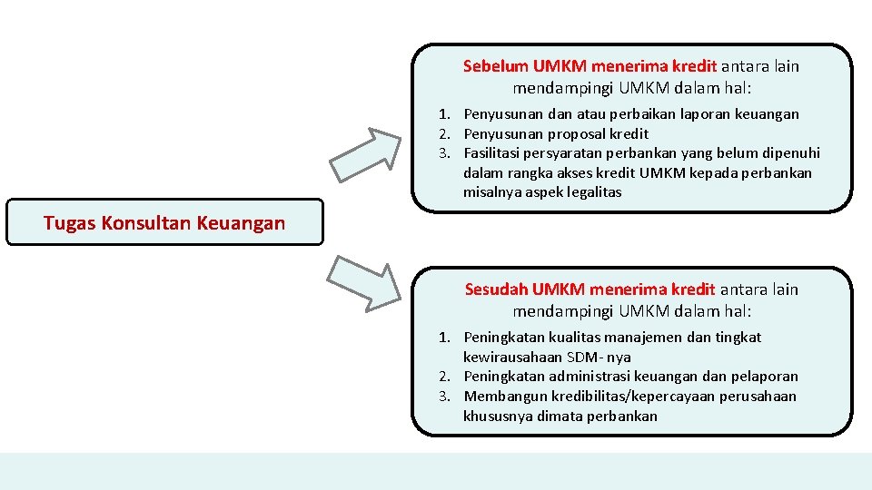 Sebelum UMKM menerima kredit antara lain mendampingi UMKM dalam hal: 1. Penyusunan dan atau