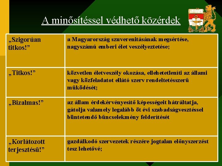 A minősítéssel védhető közérdek „Szigorúan titkos!” a Magyarország szuverenitásának megsértése, nagyszámú emberi élet veszélyeztetése;