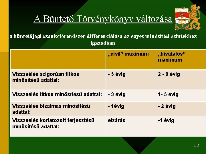 A Büntető Törvénykönyv változása a büntetőjogi szankciórendszer differenciálása az egyes minősítési szintekhez igazodóan „civil”