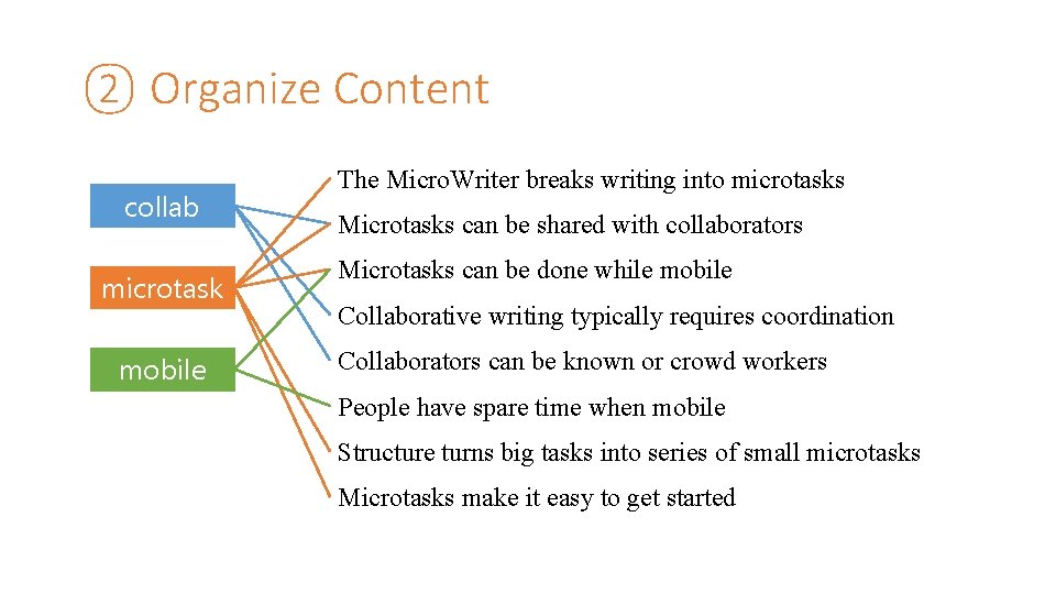 ② Organize Content collab microtask mobile The Micro. Writer breaks writing into microtasks Microtasks