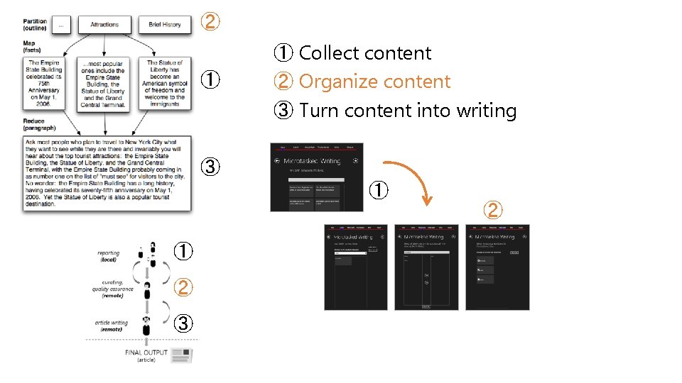 ② ① ① Collect content ② Organize content ③ Turn content into writing ③