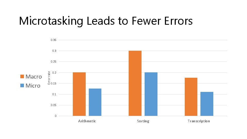 Microtasking Leads to Fewer Errors 0. 35 0. 3 Macro Micro Error rate 0.