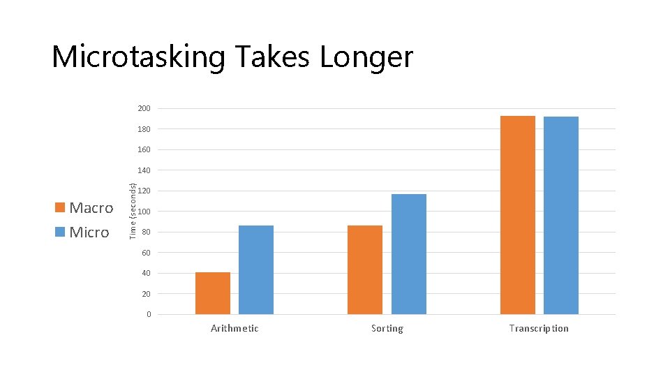 Microtasking Takes Longer 200 180 What is… 160 Macro Micro Time (seconds) 140 120