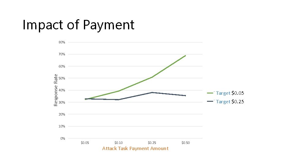 Impact of Payment 80% 70% Response Rate 60% 50% 40% Target$0. 05 Target $0.