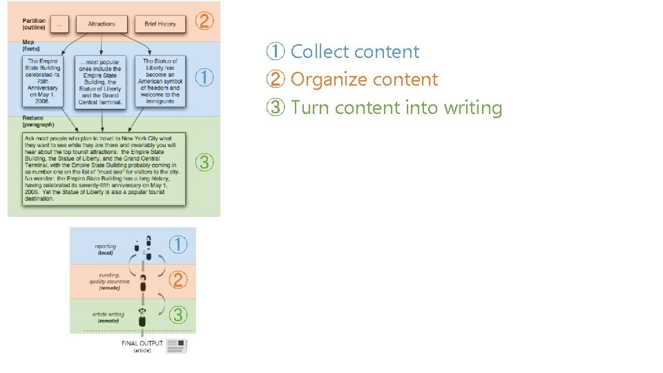 ② ① ③ ① ② ③ ① Collect content ② Organize content ③ Turn