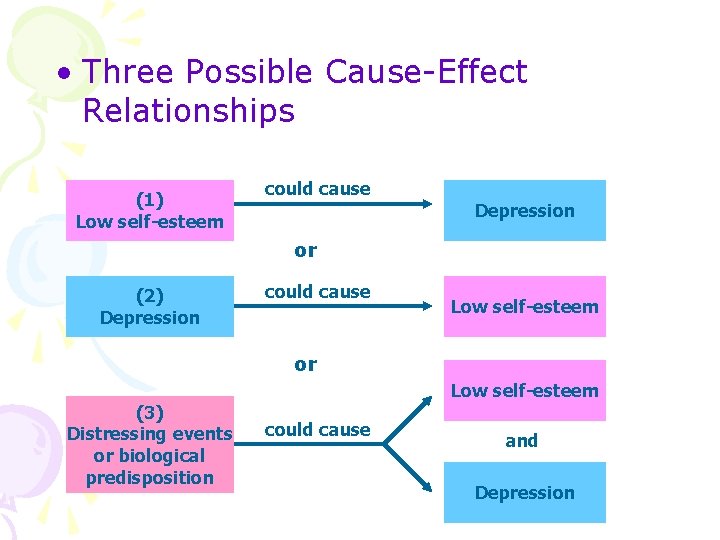  • Three Possible Cause-Effect Relationships (1) Low self-esteem could cause Depression or (2)