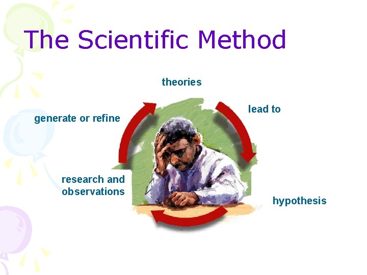 The Scientific Method theories generate or refine research and observations lead to hypothesis 