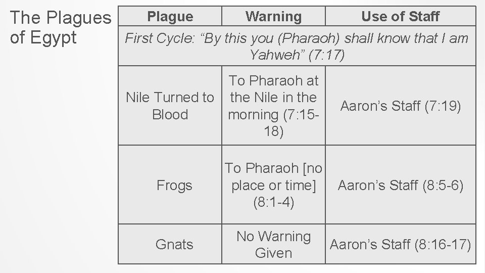 The Plagues of Egypt Plague Warning Use of Staff First Cycle: “By this you