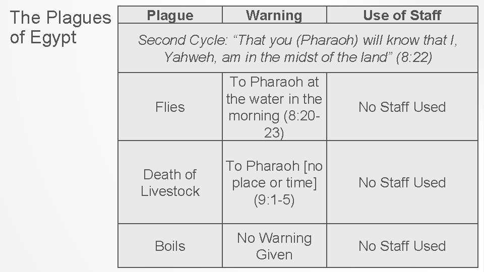 The Plagues of Egypt Plague Warning Use of Staff Second Cycle: “That you (Pharaoh)