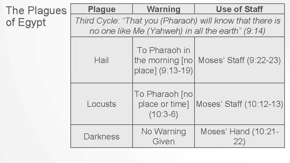 The Plagues of Egypt Plague Warning Use of Staff Third Cycle: “That you (Pharaoh)