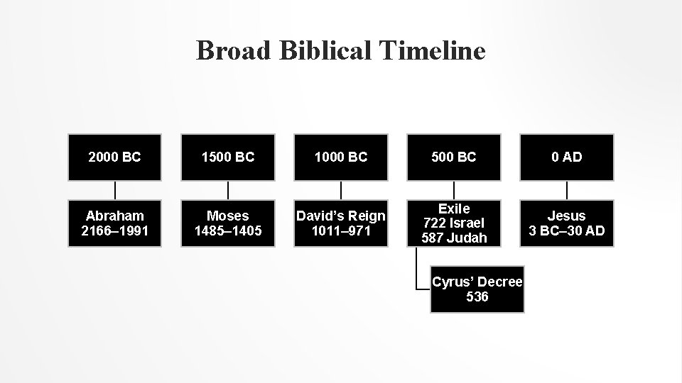 Broad Biblical Timeline 2000 BC 1500 BC 1000 BC 500 BC 0 AD Abraham