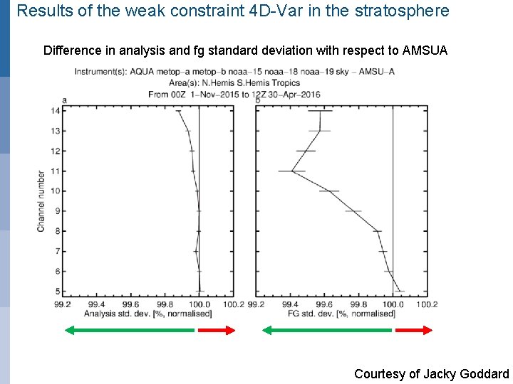 Results of the weak constraint 4 D-Var in the stratosphere Difference in analysis and