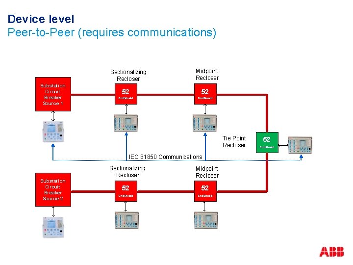 Device level Peer-to-Peer (requires communications) Sectionalizing Recloser Substation Circuit Breaker Source 1 Midpoint Recloser