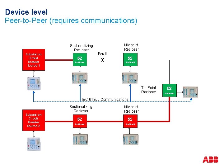 Device level Peer-to-Peer (requires communications) Sectionalizing Recloser Substation Circuit Breaker Source 1 52 Grid.