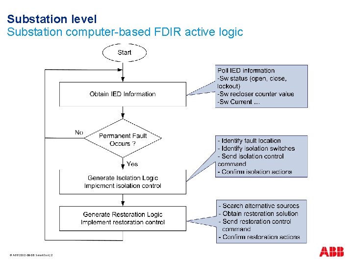 Substation level Substation computer-based FDIR active logic © ABB 2012 -09 -06 Smart. Grid