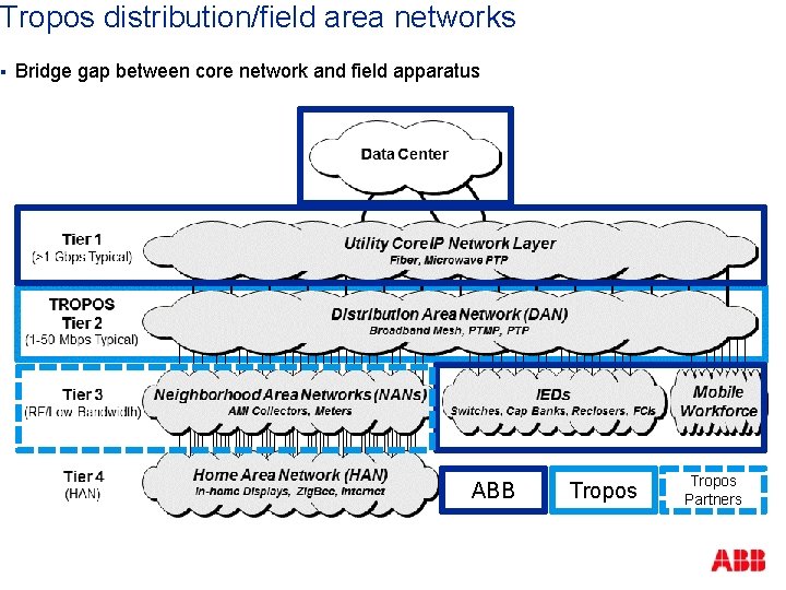 Tropos distribution/field area networks § Bridge gap between core network and field apparatus ABB