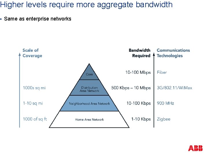 Higher levels require more aggregate bandwidth § Same as enterprise networks 