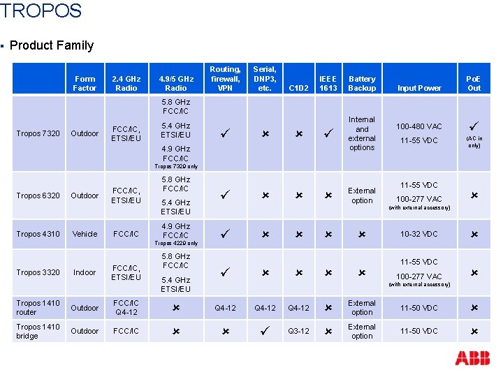 TROPOS § Product Family Form Factor 2. 4 GHz Radio 4. 9/5 GHz Radio