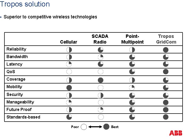 Tropos solution § Superior to competitive wireless technologies Cellular SCADA Radio Point. Multipoint Reliability