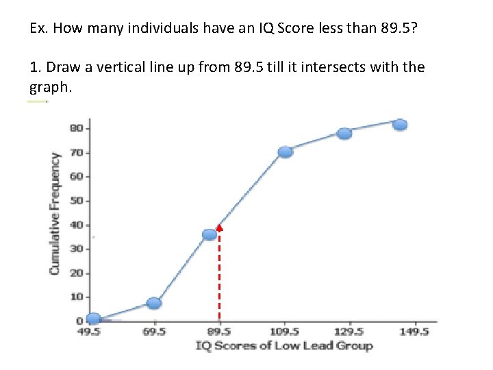 Ex. How many individuals have an IQ Score less than 89. 5? 1. Draw